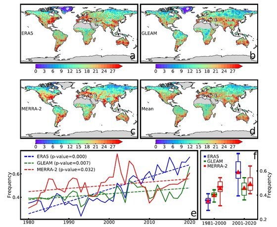 1980~2020년 가뭄-홍수 급격한 전환 사례의 시공간 분포. 세 가지 데이터 세트(ERA5, MERRA-2, GLEAM )를 기반으로 분석했는데(a~c), 색깔은 각 픽셀에서 발생한 총 급격한 전환의 숫자를 나타낸다. d는 세 가지 데이터 세트 결과의 평균값을 표시한 것이다. e는 급격한 전환 가능성을 모델별로 시계열로 표시한 것이다. f는 1981~2000년과 2001~2020년으로 구분해 전체 급격한 전환 사례수를 비교한 것이다. 21세기 들어 크게 증가한 것을 볼 수 있다. 빨간색 삼각형은 평균값을 나타낸다. [자료: Communications Earth & Environment, 2023]