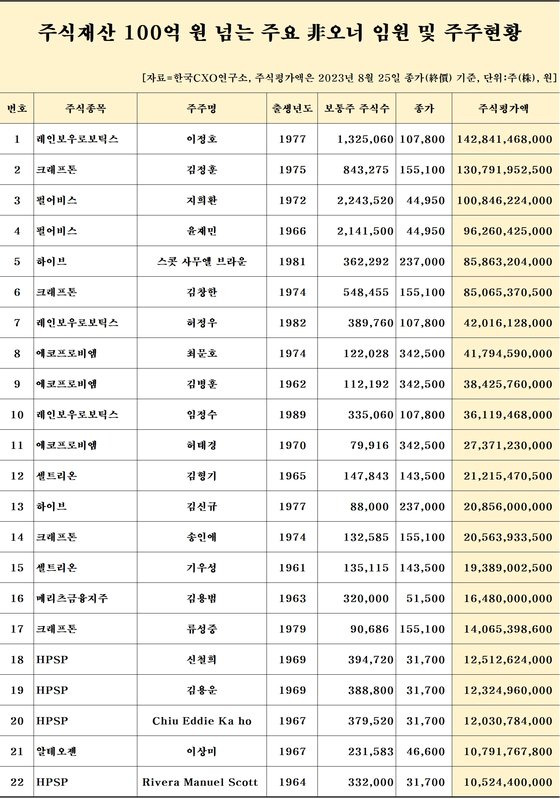 非오너 주식부자. 사진 한국CXO연구소