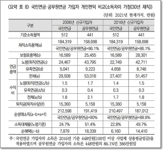 자료:국민연금연구원 정책보고서(공적연금 제도 간 격차와 해소방안 중 발췌)