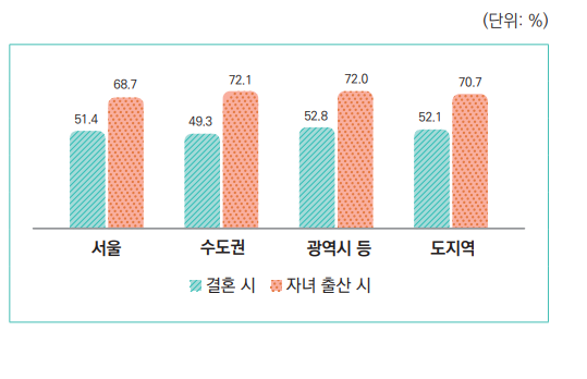 자녀를 낳은 후 내 집이 필요하다고 생각하는 사람이 증가했습니다. <자료=국토연구원 보고서>