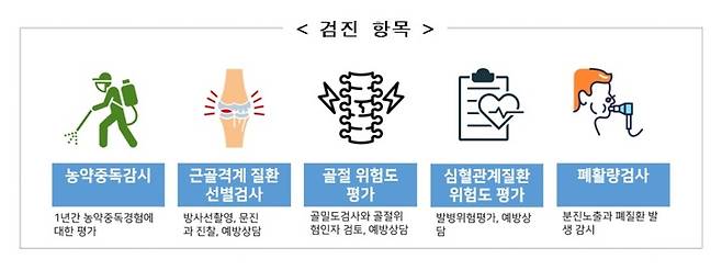 [세종=뉴시스]  여성 농업인 특수건강검진 항목. (자료=농림축산식품부 제공) *재판매 및 DB 금지