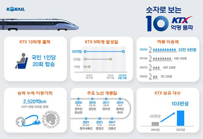 KTX 이용객이 10만명을 돌파했다. 코레일 제공