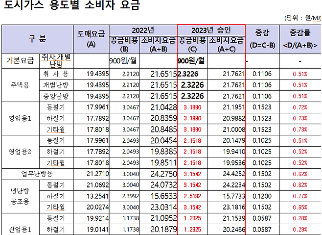 도시가스 용도별 소비자 요금 현황. 부산시 제공