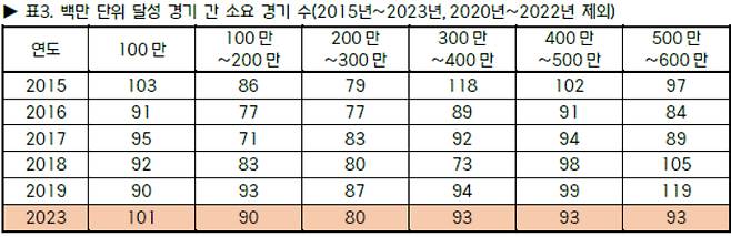 백만 단위 달성 경기 간 소요 경기 수. /표=KBO 제공