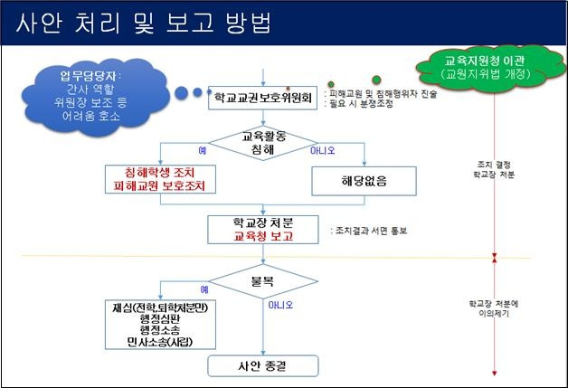 교육활동 침해 사안 처리 지원 [제주도교육청 제공. 재판매 및 DB 금지]