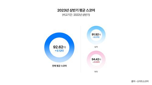 스마트스코어 자료 이미지. [스마트스코어 제공. 재판매 및 DB 금지]