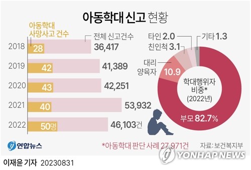 [그래픽] 아동학대 신고 현황 (서울=연합뉴스) 이재윤 기자 = 보건복지부가 31일 발간한 '2022년 아동학대 연차보고서'에서 지난해 아동학대가 약 2만8천건 발생한 가운데 학대로 사망한 아동이 50명에 이르는 것으로 집계됐다. 학대 가해자의 80% 이상은 부모였고, 학대 장소 역시 주로 가정인 것으로 조사됐다.
    yoon2@yna.co.kr
    트위터 @yonhap_graphics  페이스북 tuney.kr/LeYN1