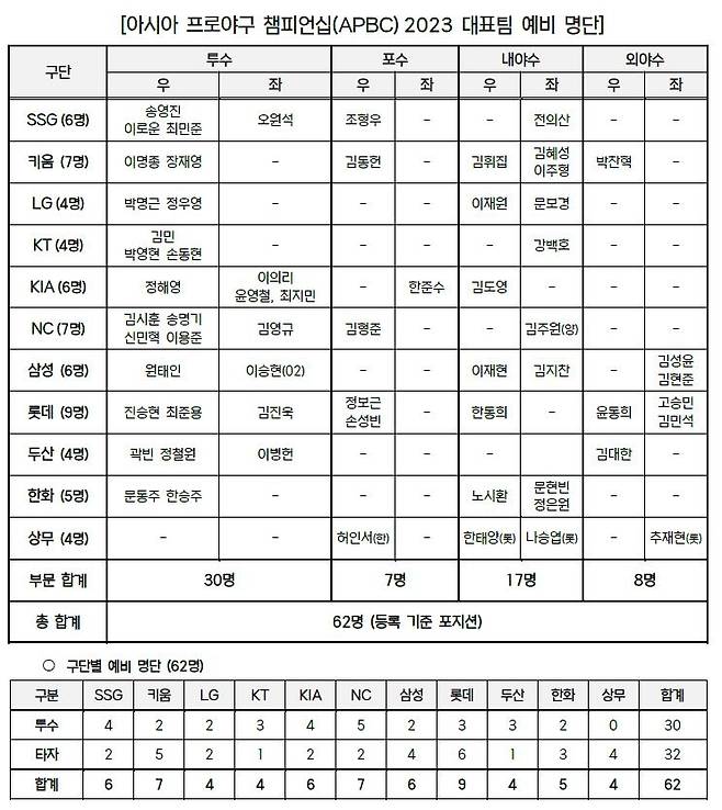 [KBO 사무국 제공. 재판매 및 DB 금지]