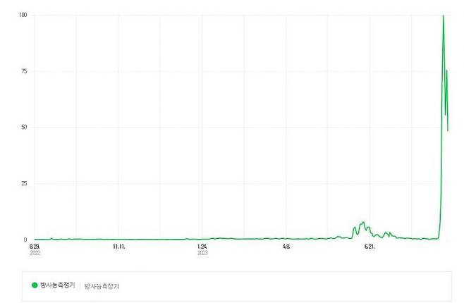 네이버 트랜드에서 폭등한 방사능 측정기 검색량 [이미지출처=네이버]
