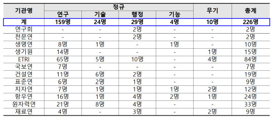 2023년도 제3차 출연연 공동채용 인원. 표=NST 제공