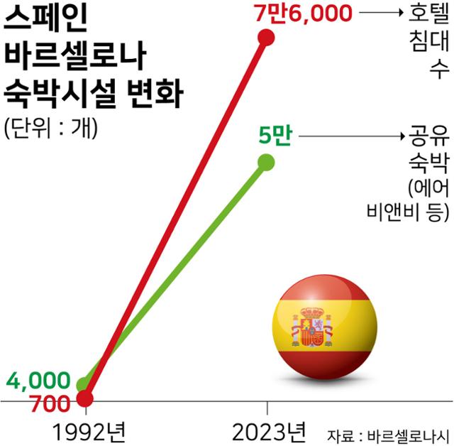 스페인 바르셀로나의 호텔 침대 수는 1992년 700개에서 2023년 7만6,000개로 폭증했다. 관광객을 위한 숙박용 아파트나 에어비앤비 등 공유숙박시설 역시 4,000개에서 5만 개로 늘었다. 바르셀로나시는 주민이 일상을 살아가는 집이 관광객 숙소에 밀려나지 않도록 신규 숙박시설 등록을 제한하거나 가격을 일정 수준 이상으로 유지하고 있다. 그래픽=강준구 기자