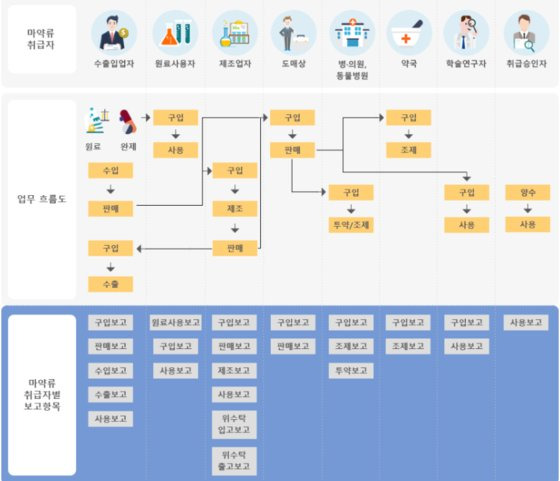 마약류 취급 내역 흐름도. 사진 식약처