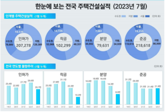 7월 주택 통계 자료. (국토교통부 제공)