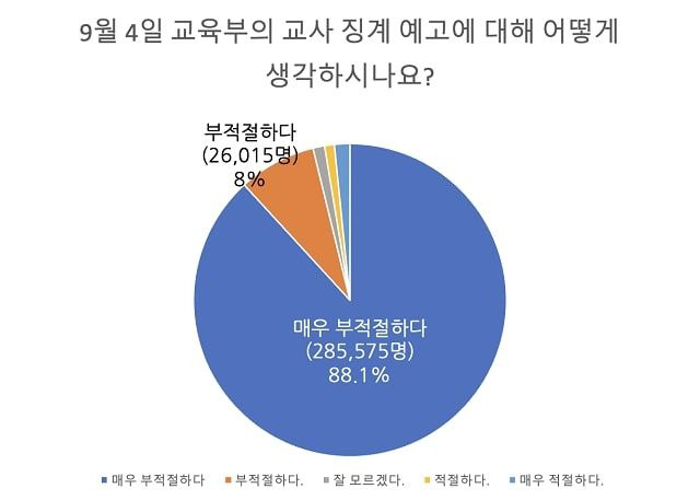 국민 대다수가 9·4 집회 참여 교사 징계 처리가 부적절하다고 생각하는 것으로 드러났다. 사진은 좋은교사운동이 8월30일~9월1일 간 실시한 온라인 설문조사 결과. /사진=뉴시스(좋은교사운동 제공)