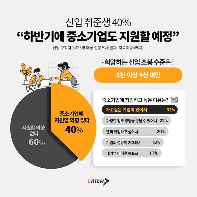 [서울=뉴시스] 진학사 캐치가 신입 구직자 1435명 대상으로 '하반기 지원 예정 기업' 설문조사 결과를 발표했다. (사진=진학사 캐치) 2023.09.01. photo@newsis.com  *재판매 및 DB 금지