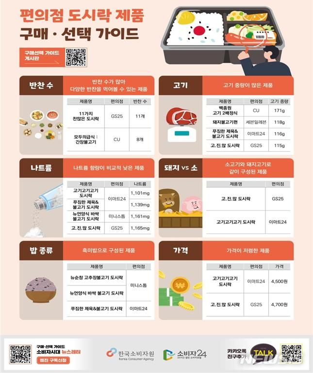 [서울=뉴시스] 지난 6월 28일 한국소비자원은 편의점 도시락 반찬의 1일 영양 성분 기준 나트륨 함량이 높은 편이라고 지적하면서 과다 섭취에 주의하라고 밝혔다. (사진=한국소비자원 제공) 2023.06.29 photo@newis.com