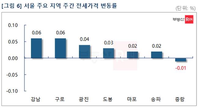 부동산R114 제공