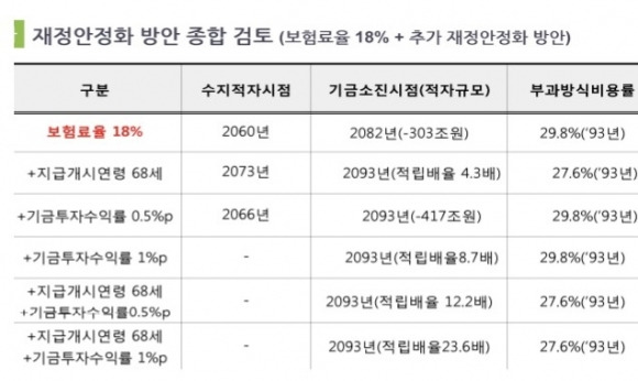 ‘보험료율 18%로 인상+지급개시연령 68세 상향+기금투자수익률 0.5~1%포인트 제고’ 시나리오