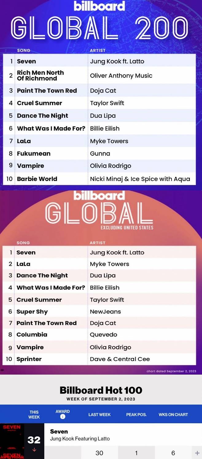 방탄소년단 정국 'Seven' 美빌보드 주요 글로벌 2개 차트 6주 연속 동시 1위..亞가수 최초·최장