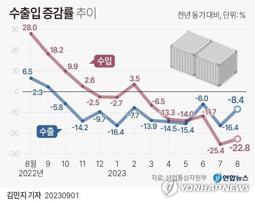 [그래픽] 수출입 증감률 추이 (서울=연합뉴스) 김민지 기자 = minfo@yna.co.kr
    트위터 @yonhap_graphics  페이스북 tuney.kr/LeYN1