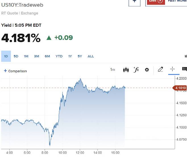1일(현지시간) 10년물 채권금리 추이 (그래픽=CNBC)