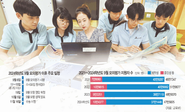 2024학년도 대학수학능력시험 원서접수가 시작된 24일 경기도 수원시 한 고교에서 고3 수험생들이 교사와 수능실시요강 등을 살펴보고 있다. 뉴시스