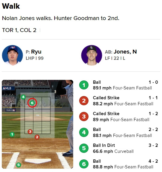 스트라이크존에 들어간 류현진의 6구를 심판은 볼이라고 판정했다. / 사진=MLB.com 게임데이 캡처