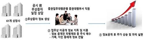 KB국민은행 증권대행부서 미공개정보 취득 [금융위 제공. 재판매 및 DB 금지]