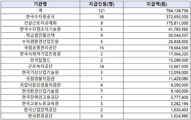 2021년부터 올해 7월까지 환경부·고용노동부 산하 공공기관 징계자 성과급 지급 현황(이주환 의원실 제공)/뉴스1