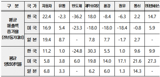 2023년 상반기 한·미·일 업종별 대표기업 평균 매출액증가율 및 영업이익률(%)[자료=경총]