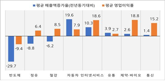 2023년 상반기 업종별 대표기업 경영실적 추이(%)ⓒ한국경영자총협회