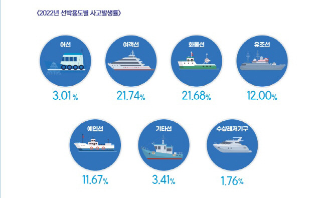 ▲ 최근 5년간 국내 선박사고 1만4384건 중 32.3%인 4626건이 가을철(9월~11월)에 발생, 타 계절에 비해 사고발생 빈도가 가장 높은 것으로 나타났다. 2022년 선박용도별 사고발생률.