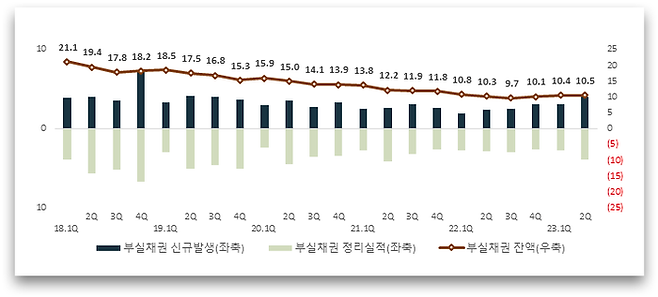 국내은행 부실채권 신규발생 및 정리 추이(단위 : 조원). 금융감독원 제공