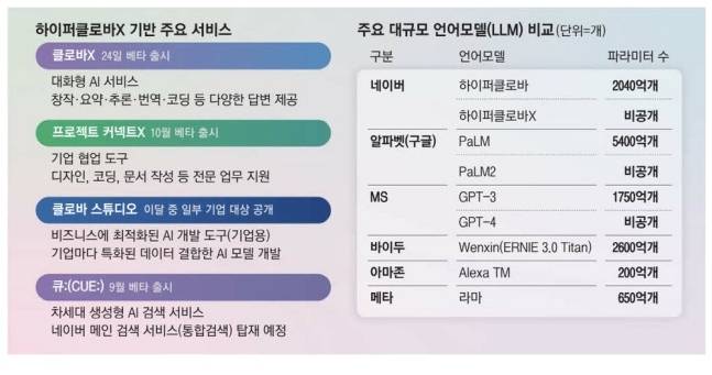 주요 대규모언어모델 비교와 하이퍼클로바X 기반 주요 서비스 <매일경제DB>