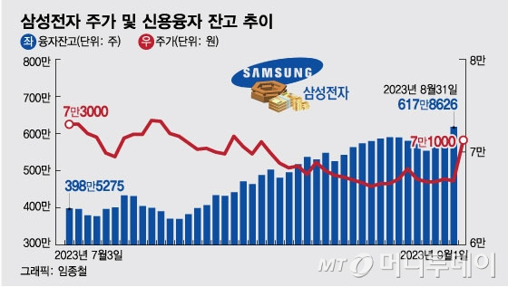 삼성전자 주가 추이. /그래픽=임종철 디자인기자