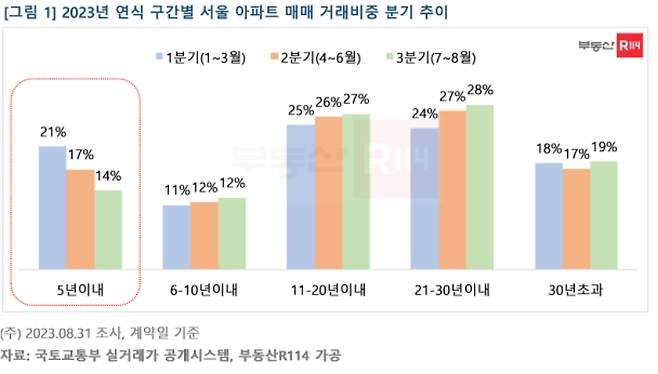 2023년 연식 구간별 서울 아파트 매매 거래비중 추이 /사진=부동산R114