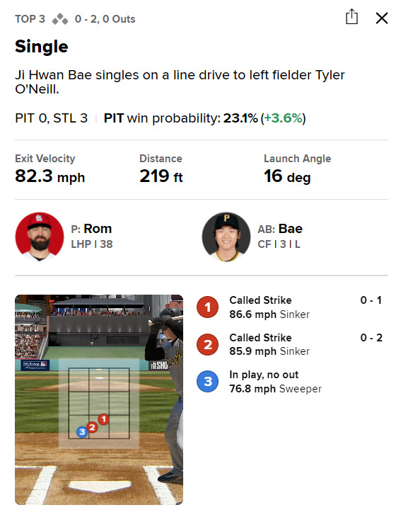3회 첫 타석에서 1,2구를 지켜본 뒤 3구 스위퍼를 가볍게 밀어쳐 좌잔 안타로 만들어낸 배지환. /사진=MLB닷컴 게임데이