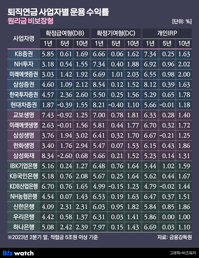 퇴직연금 사업자별 운용 수익률 원리금 비보장형/그래픽=유상연 기자 prtsy201@