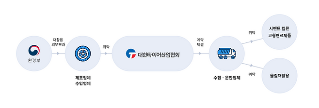 폐타이어 회수·처리 체계도. ⓒ대한타이어산업협회