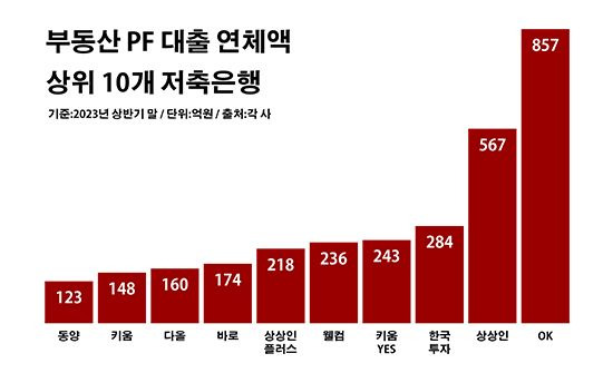 부동산 프로젝트파이낸싱(PF) 대출 연체액 상위 10개 저축은행. ⓒ데일리안 부광우 기자