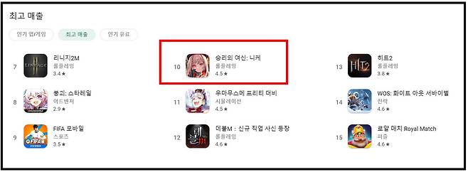 국내 구글 플레이 스토어 매출 10위에 올라온 '니케'