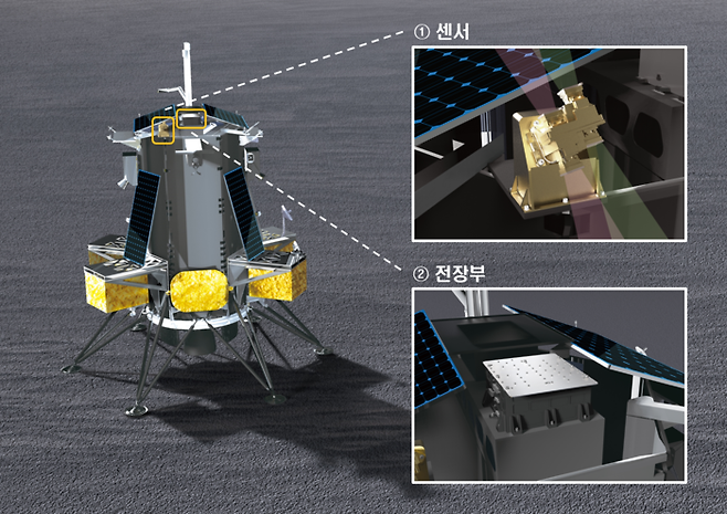 ‘노바-C’ 무인 달 착륙선에 장착된 고에너지 입자 감지기 ‘루셈’의 주요 부품. 고에너지 입자를 직접적으로 잡아내는 센서부와 센서부에 전원 공급 등을 하는 전장부로 구성된다. 과학기술정보통신부 제공