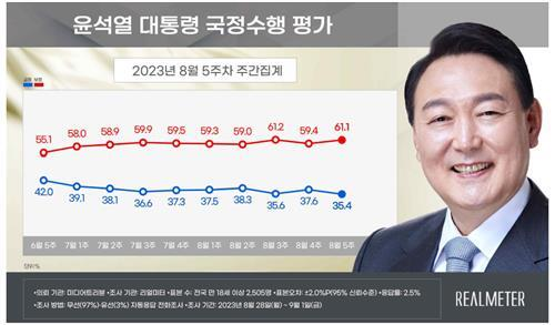 윤석열 대통령 국정수행 평가.   리얼미터 제공