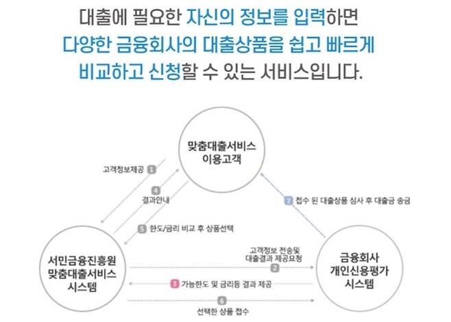 [자료 제공 = 서민금융진흥원]