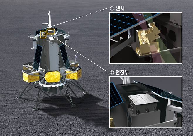 미국항공우주국(NASA)과 민간기업 인튜이티브 머신즈가 개발 중인 달 착륙선에 한국천문연구원이 자체 개발한 '달 우주환경 모니터'(LUSEM)가 실린다. 센서에 LUSEM이 들어간다. / 사진=과학기술정보통신부