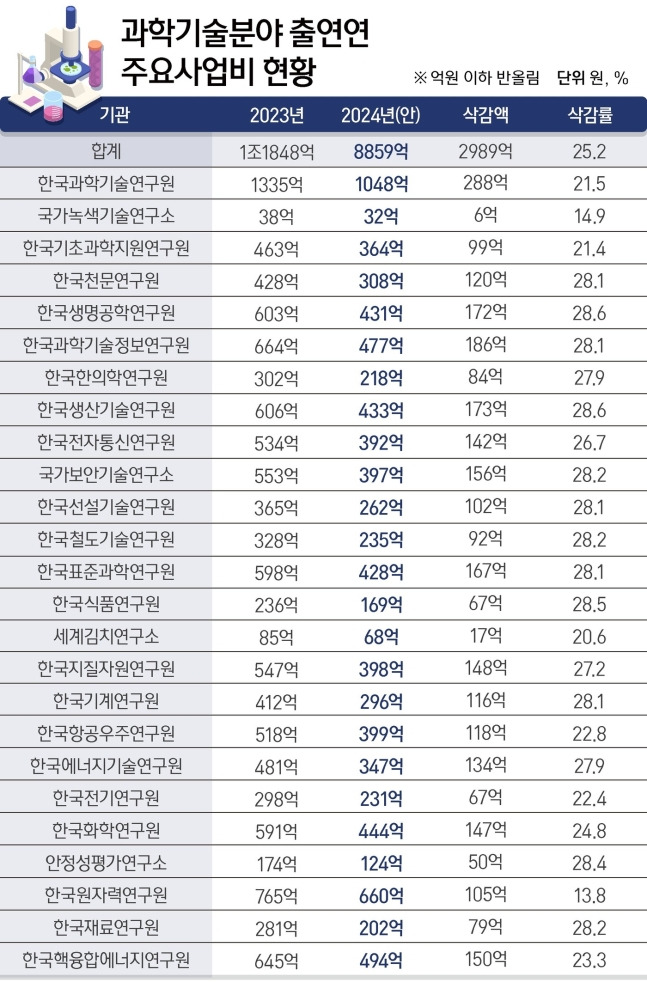 내년도 25개 과학기술 분야 정부출연연구기관(출연연) 예산안. / 사진=뉴스1