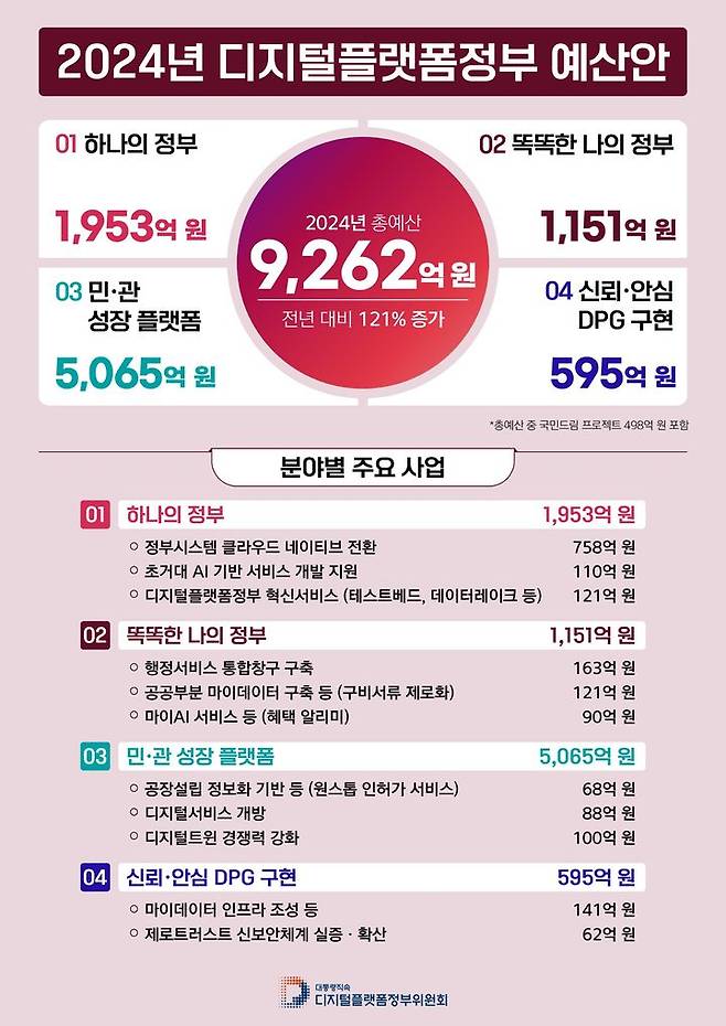 [서울=뉴시스] 디지털플랫폼정부위원회는 4일 내년도 위원회 예산안을 발표했다. 내년도 예산은 9262억원으로 편성됐으며 전년(4192억원) 대비 2.2배 많다. 그래픽은 2024년 디지털플랫폼정부 예산안 인포그래픽 (사진=디지털플랫폼정부위원회) *재판매 및 DB 금지