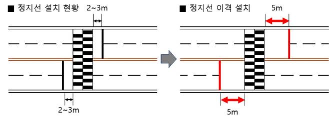 횡단보도 정지선 이격 설치 개념도. 창원시 제공