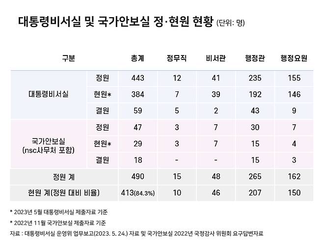 시사저널이 국회 운영위원회를 통해 입수한 '2022회계연도 대통령비서실 및 국가안보실 소관 결산 검토보고서'에 따르면, 대통령실은 현재 인력 운용을 정원의 84.3% 수준에서 하고 있는 것으로 파악됐다. ⓒ양선영 디자이너