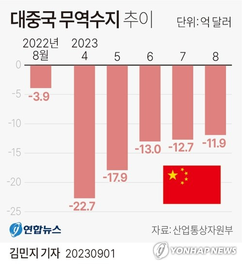 [그래픽] 대중국 무역수지 추이 (서울=연합뉴스) 김민지 기자 = 1일 산업통상자원부가 발표한 8월 수출입 동향에 따르면 지난달 대중국 무역적자는 11억9천만달러로 나타났다.
    minfo@yna.co.kr
    트위터 @yonhap_graphics  페이스북 tuney.kr/LeYN1